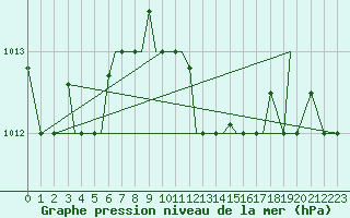 Courbe de la pression atmosphrique pour Aktion Airport