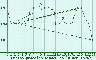 Courbe de la pression atmosphrique pour Aktion Airport
