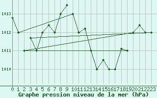 Courbe de la pression atmosphrique pour Tozeur