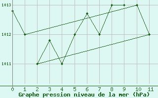 Courbe de la pression atmosphrique pour Cotonou