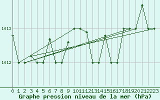 Courbe de la pression atmosphrique pour Decimomannu