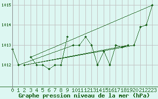 Courbe de la pression atmosphrique pour Al Hoceima