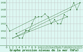 Courbe de la pression atmosphrique pour Al Hoceima