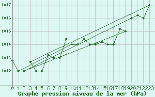 Courbe de la pression atmosphrique pour Grazzanise