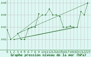 Courbe de la pression atmosphrique pour Tetuan / Sania Ramel