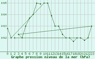 Courbe de la pression atmosphrique pour El Oued