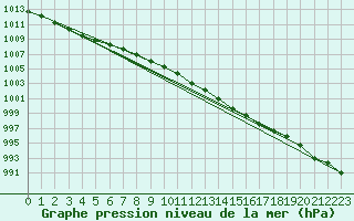 Courbe de la pression atmosphrique pour Pernaja Orrengrund