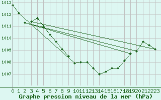 Courbe de la pression atmosphrique pour Batos