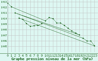 Courbe de la pression atmosphrique pour Shirakawa