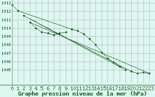 Courbe de la pression atmosphrique pour Albi (81)