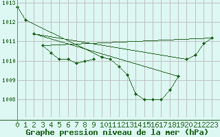 Courbe de la pression atmosphrique pour Sermange-Erzange (57)