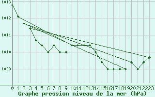 Courbe de la pression atmosphrique pour Estres-la-Campagne (14)