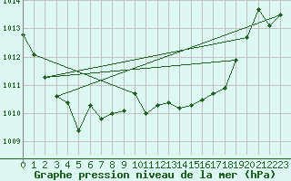 Courbe de la pression atmosphrique pour Zamora