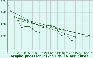 Courbe de la pression atmosphrique pour Ploumanac