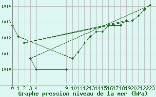 Courbe de la pression atmosphrique pour Fains-Veel (55)