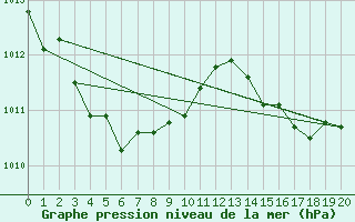 Courbe de la pression atmosphrique pour Sogwipo