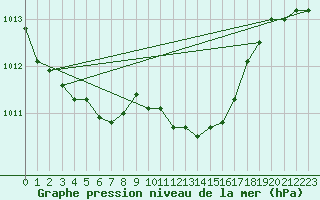 Courbe de la pression atmosphrique pour Hyres (83)