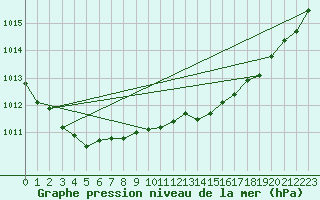 Courbe de la pression atmosphrique pour Ste (34)