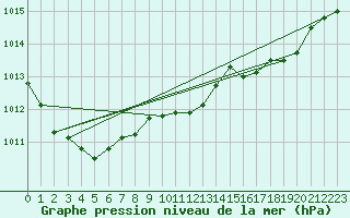 Courbe de la pression atmosphrique pour Gibraltar (UK)