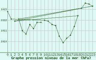 Courbe de la pression atmosphrique pour Millau - Soulobres (12)