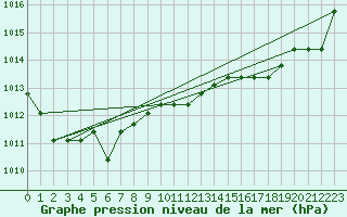 Courbe de la pression atmosphrique pour Nostang (56)