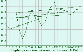 Courbe de la pression atmosphrique pour Jabbeke (Be)