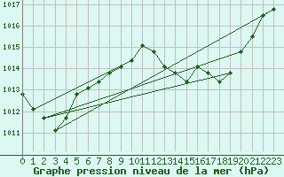 Courbe de la pression atmosphrique pour Plussin (42)