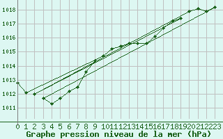 Courbe de la pression atmosphrique pour Ile du Levant (83)