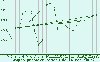 Courbe de la pression atmosphrique pour Herstmonceux (UK)