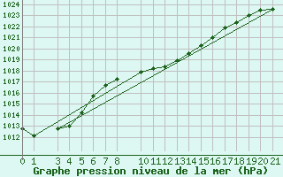Courbe de la pression atmosphrique pour Alsancak
