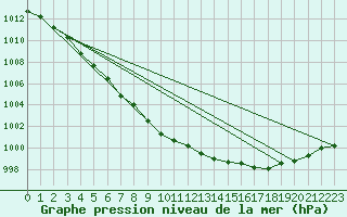 Courbe de la pression atmosphrique pour Munte (Be)