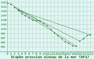 Courbe de la pression atmosphrique pour Belfort-Dorans (90)