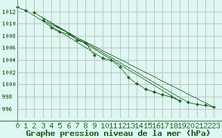 Courbe de la pression atmosphrique pour Weitra