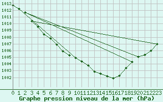 Courbe de la pression atmosphrique pour Landivisiau (29)