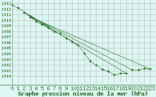 Courbe de la pression atmosphrique pour Dourbes (Be)