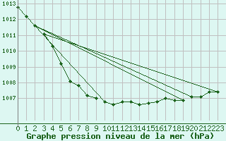 Courbe de la pression atmosphrique pour Vliermaal-Kortessem (Be)