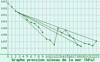 Courbe de la pression atmosphrique pour Boulc (26)