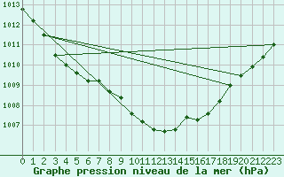 Courbe de la pression atmosphrique pour Adjud