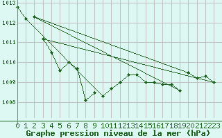 Courbe de la pression atmosphrique pour Bruxelles (Be)