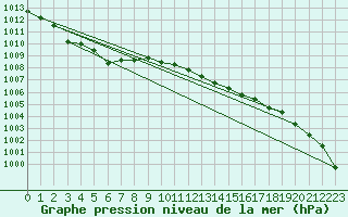 Courbe de la pression atmosphrique pour Kjeller Ap