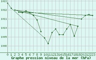 Courbe de la pression atmosphrique pour Bad Marienberg