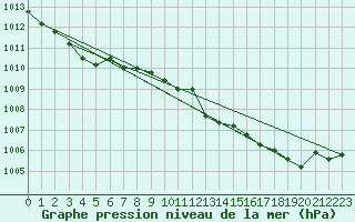 Courbe de la pression atmosphrique pour Holbeach