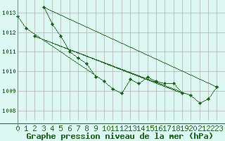 Courbe de la pression atmosphrique pour Cardston