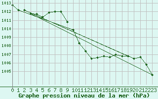 Courbe de la pression atmosphrique pour Landeck