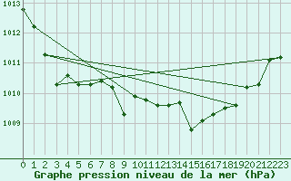 Courbe de la pression atmosphrique pour Cdiz