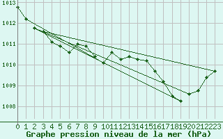 Courbe de la pression atmosphrique pour Saint-Hubert (Be)