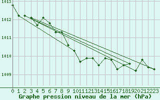 Courbe de la pression atmosphrique pour Retie (Be)