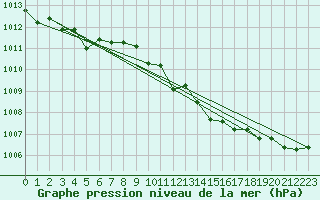 Courbe de la pression atmosphrique pour Bridel (Lu)