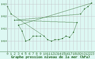 Courbe de la pression atmosphrique pour Herstmonceux (UK)