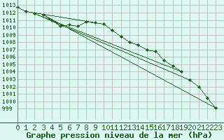 Courbe de la pression atmosphrique pour Sombor